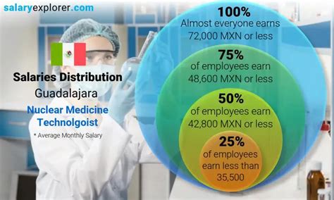 Nuclear Medicine Technolgoist Average Salary In Guadalajara 2023 The