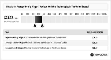Nuclear Medicine Technologist Salary Actual 2025 Projected 2026 Nuclear Medicine Technologist Salary Actual 2025 Projected 2026