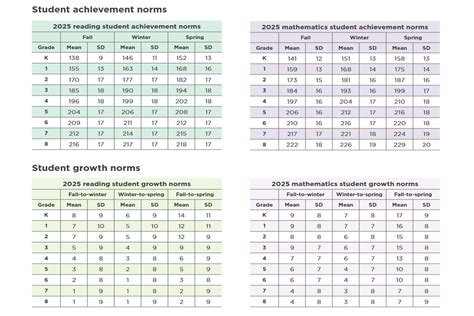 Nwea Scores By Grade Level