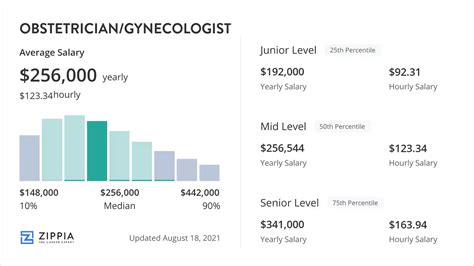 Obstetrician Gynecologist Salary