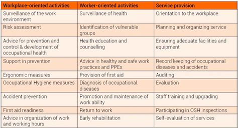 Occupational Health Services Definition Roles And Functions