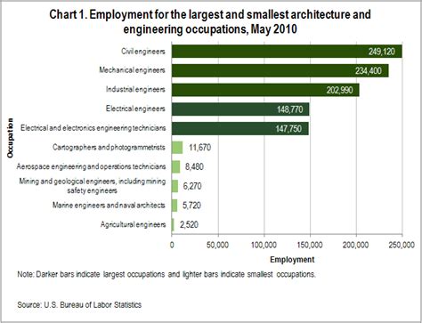 Oes Data Highlights Architecture And Engineering Occupations U S Bureau Of Labor Statistics
