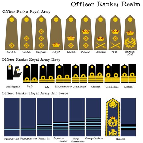 Officer Ranks And Insignia Royal Army Of The Human Realm R