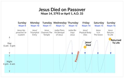 On What Day Of The Jewish Calendar Does Passover Begin Neverthirsty