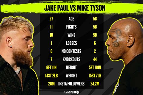 Opening Jake Paul Vs Mike Tyson Odds After Fight Officially Sanctioned Opening Jake Paul Vs Mike Tyson Odds After Fight Officially Sanctioned