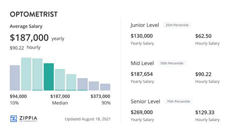 Optometrist Salary Details Average Pay By State