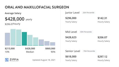 Oral And Maxillofacial Surgeon Salary Insights Zippia Oral And Maxillofacial Surgeon Salary Insights Zippia