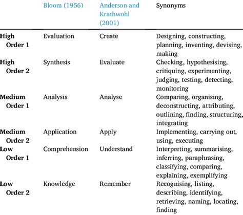 Original And Revised Bloom Taxonomy With Synonyms Download Scientific Diagram Original And Revised Bloom Taxonomy With Synonyms Download Scientific Diagram