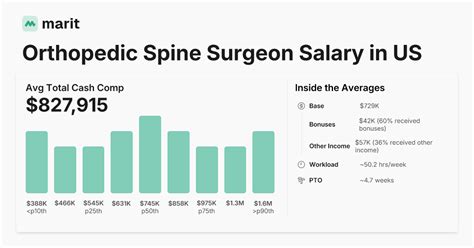 Orthopedic Surgeon Salary Report 2023 Compensation Rises Slightly Orthopedic Surgeon Salary Report 2023 Compensation Rises Slightly
