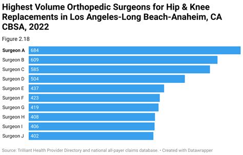 Orthopedic Surgeon Sorted By Popularity Ascending