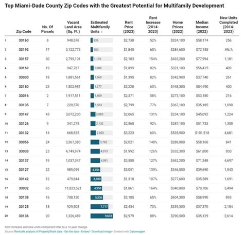 Overtown Zip Code Has The Most Untapped Development Potential Report Says One Capital Consulting