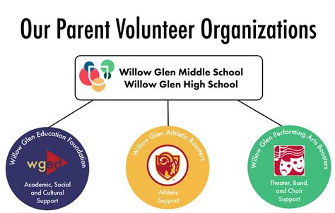 Overview About Us Willow Glen Education Foundation