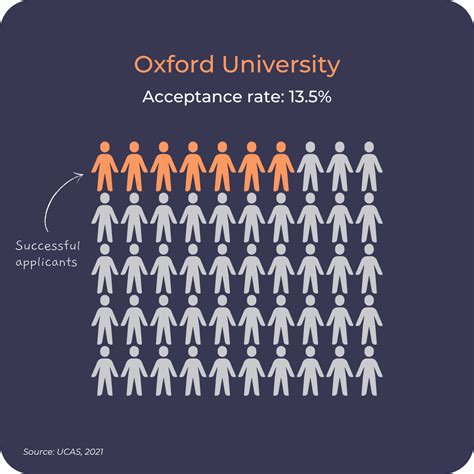 Oxford Acceptance Rate For International Students 2024 Latest