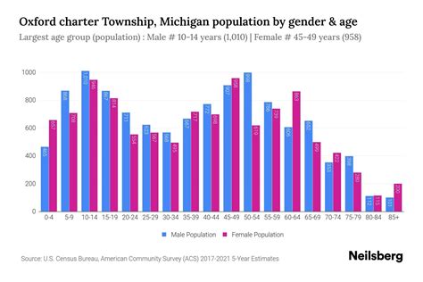 Oxford Charter Township Michigan Population 2023 Stats Amp Trends