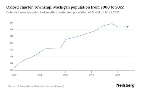 Oxford Charter Township Michigan Population By Year 2023 Statistics