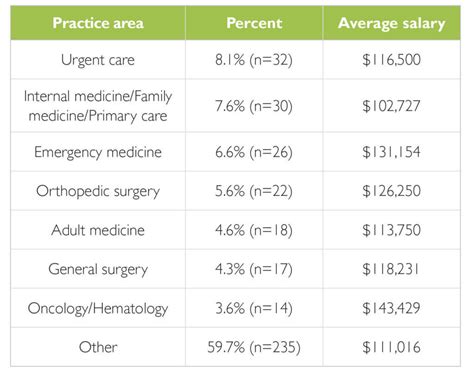 Pa Salaries Increased By 4.5% In 2021, Aapa Salary Survey Shows