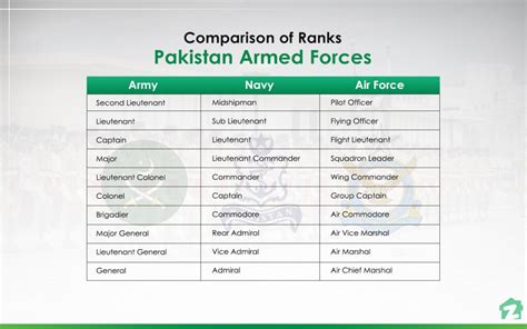 Pakistan Armed Forces Ranks Comparison Of Commissioned Officers Junior