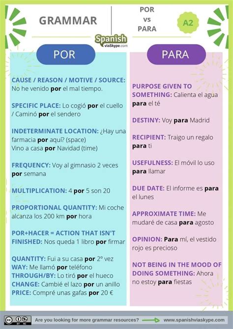 Mastering Para vs Por in Spanish: Quick Clarification Guide
