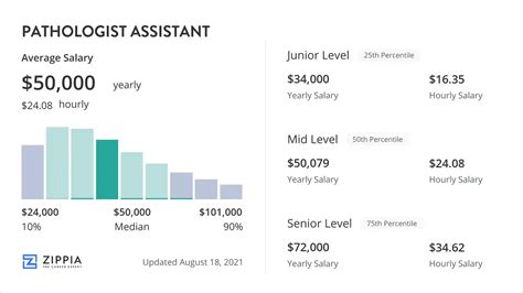 Pathologist Salary Us Air Force Ape Salary