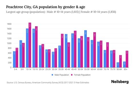 Peachtree City Ga Demographics And Statistics Updated For 2025