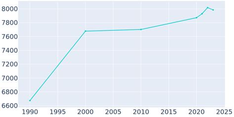 Perry Iowa Population History 1990 2022