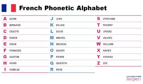 Phonetic Alphabet French Military Alphabet