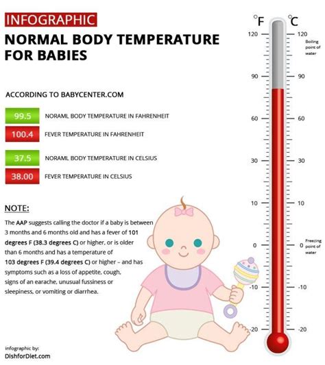 Pin By Ramona Yraguen On Everything Baby Baby Temp Baby Body Temperature Fever Chart