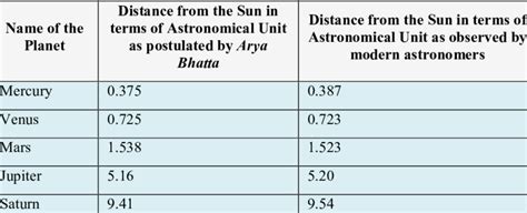 Planetary Distances From The Sun Astronomical Units