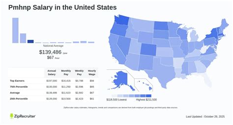 Pmhnp Salary By State Work Setting 2025 Nightingale College