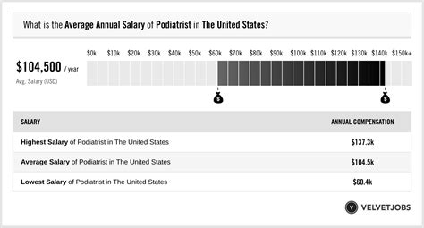 Podiatrist Salary Actual 2026 Projected 2027 Velvetjobs Podiatrist Salary Actual 2026 Projected 2027 Velvetjobs