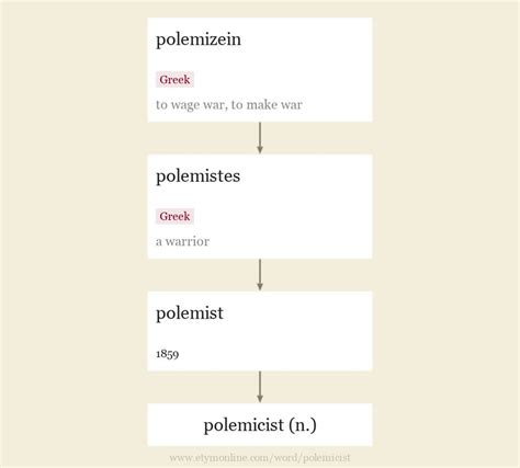 Polemicist Etymology Origin And Meaning Of Polemicist By Etymonline
