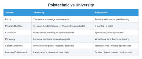 Polytechnic Vs University