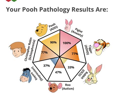 Pooh Pathology Test