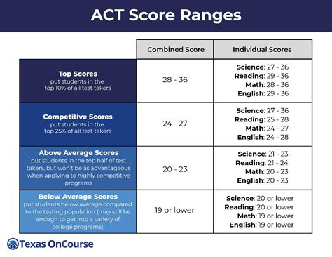 Pre Act Scoring Chart Draw Stunning Portraits
