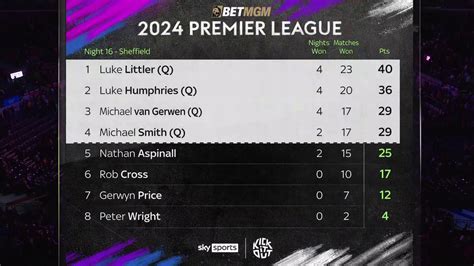 Premier League Darts Table Final Standings As Luke Littler Luke