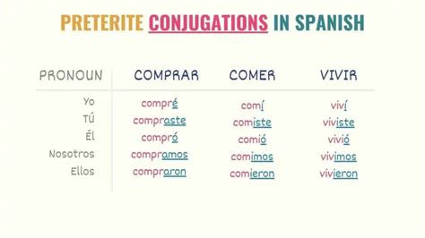 Mastering Preterite Spanish Conjugations: Quick Guide for Fluency