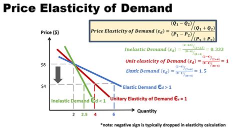Price Elasticity Of Demand Learn Economics