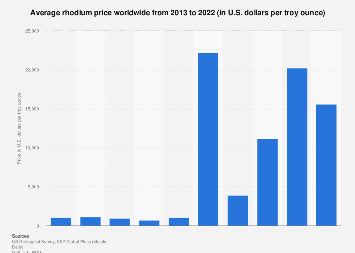 Price Of Rhodium Worldwide 2023 Statista