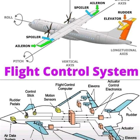 Principles Of Aircraft Control System Mechead Com