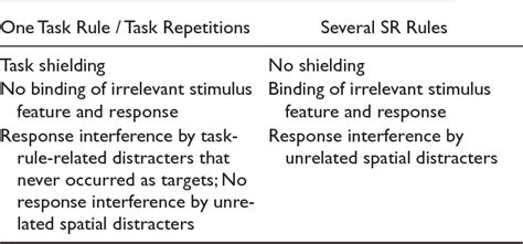 Principles Of Cognitive Control Over Task Focus And Task Switching Nature Reviews Psychology