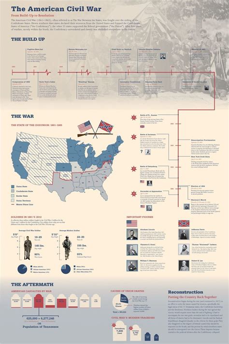 Printable Us Civil War Infographic