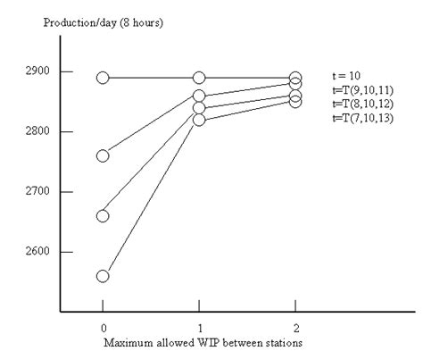 Production As Function Of Maximum Allowed Wip Download Scientific Diagram