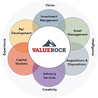 Property Portfolio Valuerock