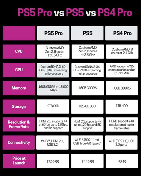 Ps5 Pro Vs Ps5 What S The Difference
