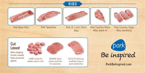Purchasing Pork Identifying Fresh Pork Cuts Pork Checkoff