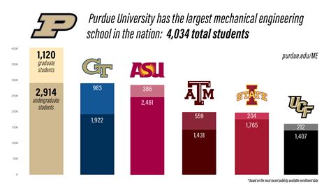 Purdue University Has The Largest Mechanical Engineering School In The Nation Mechanical Engineering Purdue University