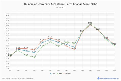 Quinnipiac University Graduation Rate Retention Rate