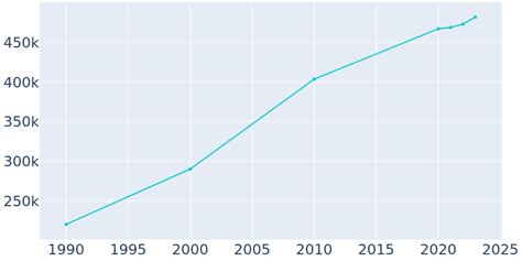 Raleigh North Carolina Population History 1990 2022