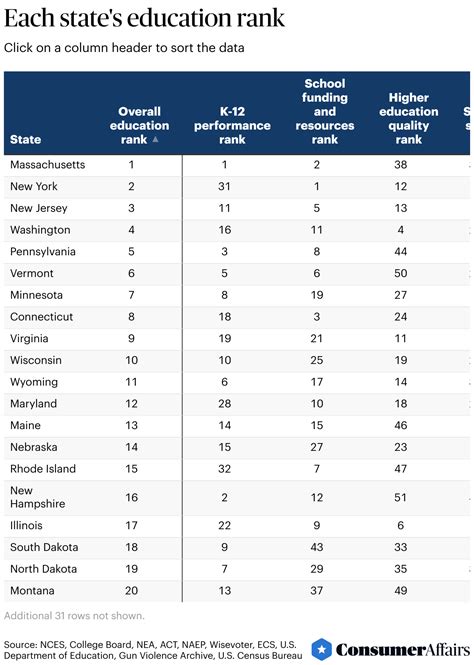 Ranking Of States In Usa