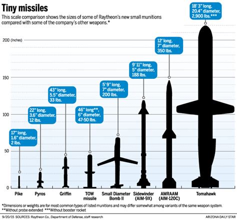 Raytheon Thinking Big By Developing Tiny Missiles